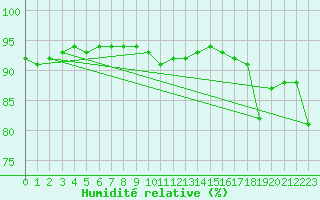 Courbe de l'humidit relative pour Latnivaara