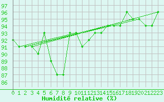 Courbe de l'humidit relative pour Kvikkjokk Arrenjarka A