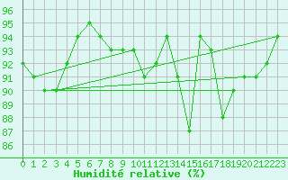 Courbe de l'humidit relative pour Nancy - Essey (54)