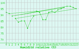 Courbe de l'humidit relative pour Aizenay (85)