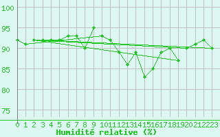 Courbe de l'humidit relative pour Saint-Brieuc (22)