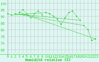 Courbe de l'humidit relative pour Dinard (35)