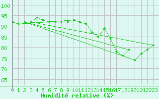 Courbe de l'humidit relative pour Toussus-le-Noble (78)