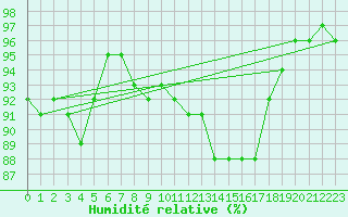 Courbe de l'humidit relative pour Cherbourg (50)