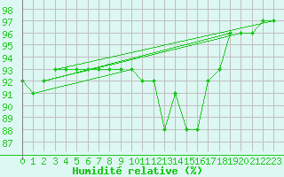 Courbe de l'humidit relative pour Muirancourt (60)
