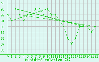Courbe de l'humidit relative pour Bruxelles (Be)