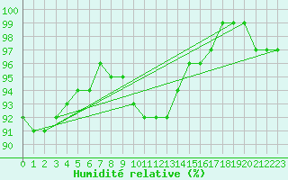 Courbe de l'humidit relative pour Gelbelsee