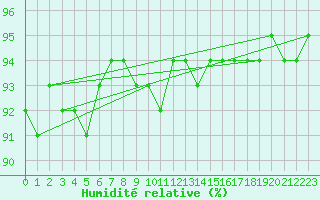 Courbe de l'humidit relative pour Liefrange (Lu)