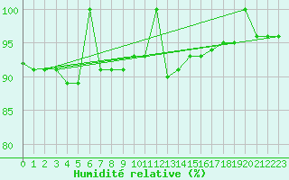 Courbe de l'humidit relative pour Postojna
