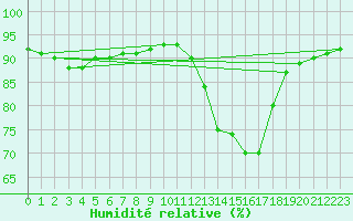 Courbe de l'humidit relative pour Amur (79)