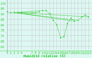 Courbe de l'humidit relative pour Saint-Philbert-de-Grand-Lieu (44)