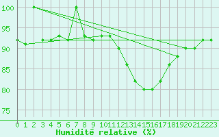 Courbe de l'humidit relative pour Medina de Pomar
