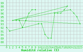 Courbe de l'humidit relative pour Stavoren Aws