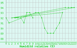 Courbe de l'humidit relative pour Hd-Bazouges (35)