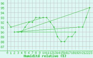 Courbe de l'humidit relative pour Auxerre-Perrigny (89)