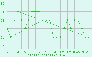Courbe de l'humidit relative pour Lyon - Saint-Exupry (69)