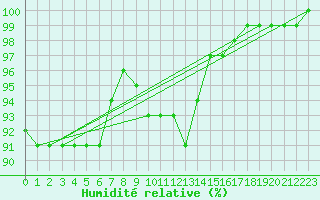 Courbe de l'humidit relative pour Oschatz