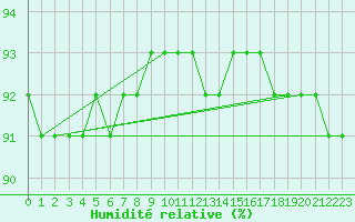 Courbe de l'humidit relative pour Schmuecke
