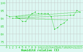 Courbe de l'humidit relative pour Saint-Philbert-de-Grand-Lieu (44)