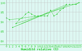 Courbe de l'humidit relative pour Camborne