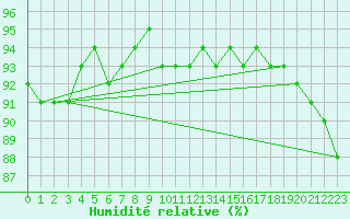 Courbe de l'humidit relative pour Gaardsjoe