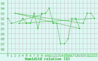 Courbe de l'humidit relative pour Xertigny-Moyenpal (88)
