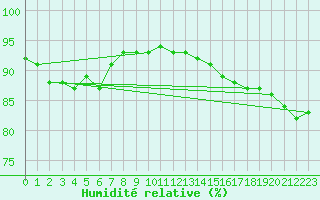 Courbe de l'humidit relative pour Haegen (67)