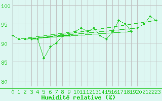 Courbe de l'humidit relative pour Kihnu