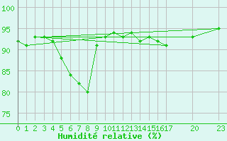 Courbe de l'humidit relative pour Saint-Haon (43)
