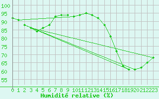 Courbe de l'humidit relative pour Ste (34)
