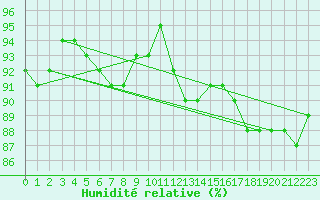 Courbe de l'humidit relative pour Brandelev