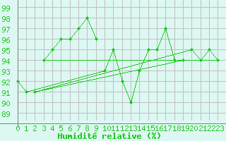 Courbe de l'humidit relative pour Orte