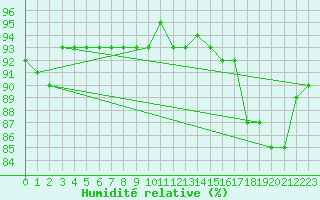 Courbe de l'humidit relative pour Kittila Lompolonvuoma