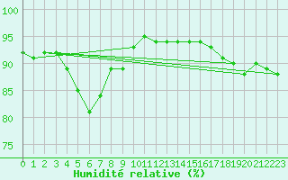 Courbe de l'humidit relative pour Warburg