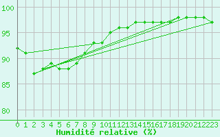Courbe de l'humidit relative pour Jan Mayen