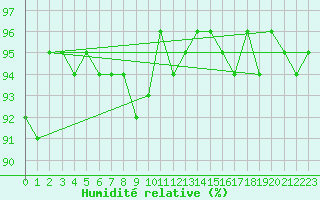 Courbe de l'humidit relative pour Verneuil (78)
