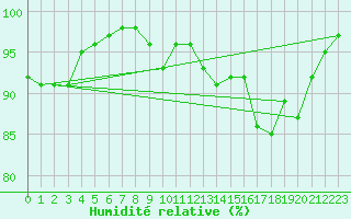 Courbe de l'humidit relative pour Bergerac (24)