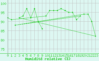 Courbe de l'humidit relative pour Landivisiau (29)
