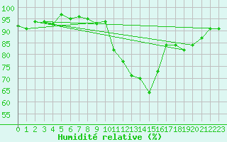 Courbe de l'humidit relative pour Bures-sur-Yvette (91)