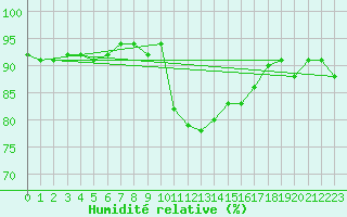 Courbe de l'humidit relative pour Narbonne-Ouest (11)