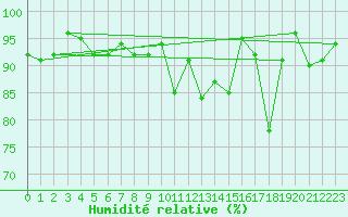 Courbe de l'humidit relative pour Ritsem
