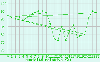 Courbe de l'humidit relative pour Le Havre - Octeville (76)