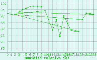 Courbe de l'humidit relative pour Blus (40)