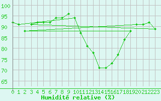 Courbe de l'humidit relative pour Aouste sur Sye (26)