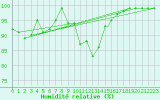 Courbe de l'humidit relative pour Coningsby Royal Air Force Base
