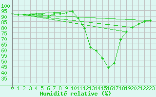 Courbe de l'humidit relative pour Saint-Julien-en-Quint (26)