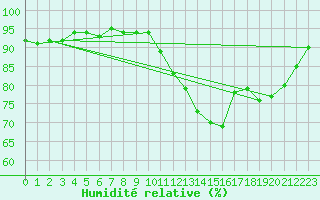 Courbe de l'humidit relative pour Mirebeau (86)