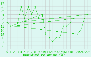 Courbe de l'humidit relative pour Fameck (57)