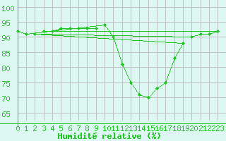 Courbe de l'humidit relative pour Douzy (08)