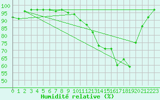 Courbe de l'humidit relative pour Nevers (58)
